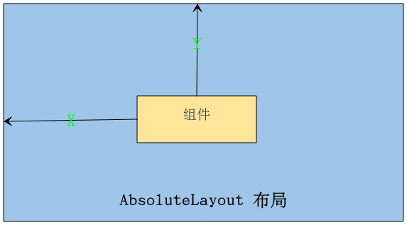 绝对布局示意图