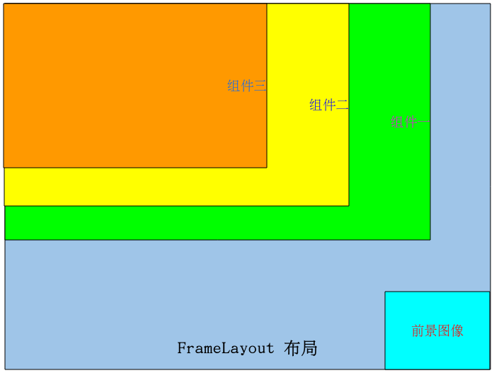 绝对布局示意图