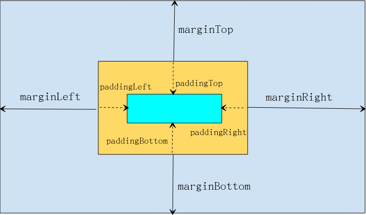 margin和padding示意图
