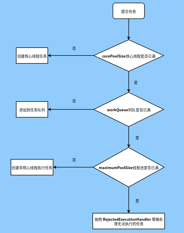 线程池执行流程