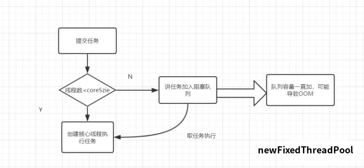 newFixedThreadPool_flow